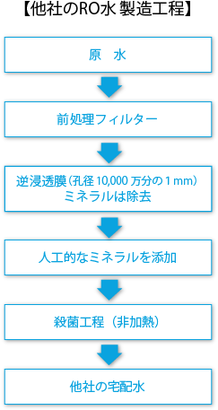 【他社のRO水 製造工程】