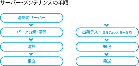 サーバー・メンテナンスの手順