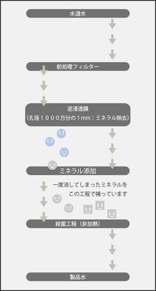 他社（代表的な宅配水製造方法）の水製造工程